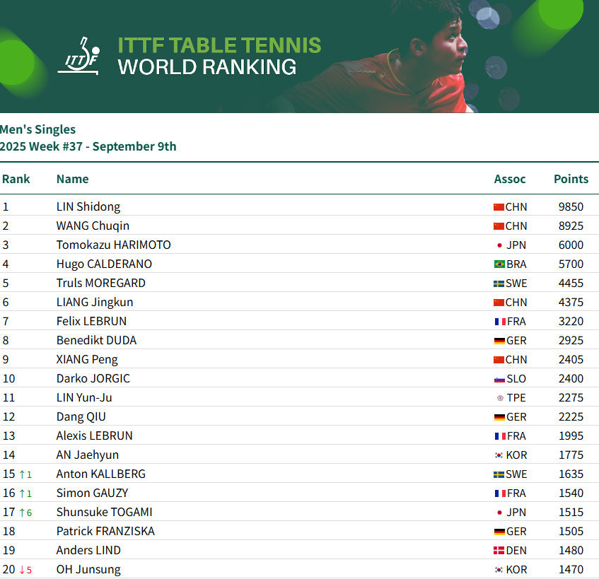 tenan, 王楚钦组合, 世界第一的